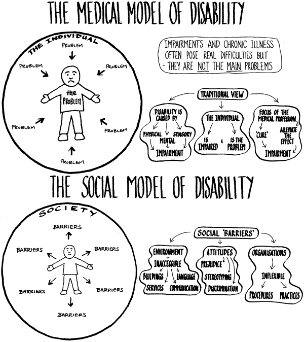 The Medical Model of Disability: Impairments and chronic illness often pose real difficulties but they are not the main problems. In this traditional view, disabilities are caused by physical, mental, and sensory impairments. The individual is impaired and is the problem. The focus of the medical profession is to cure and to alleviate the effect of the impairment. The social model of disability looks to social barriers. An environment is inaccessible due to its buildings, services, communication, and language. Other social barriers include attitudes: prejudice, stereotyping, and discrimination. Organizations can also create social barriers through inflexibility in modifying procedures and practices.